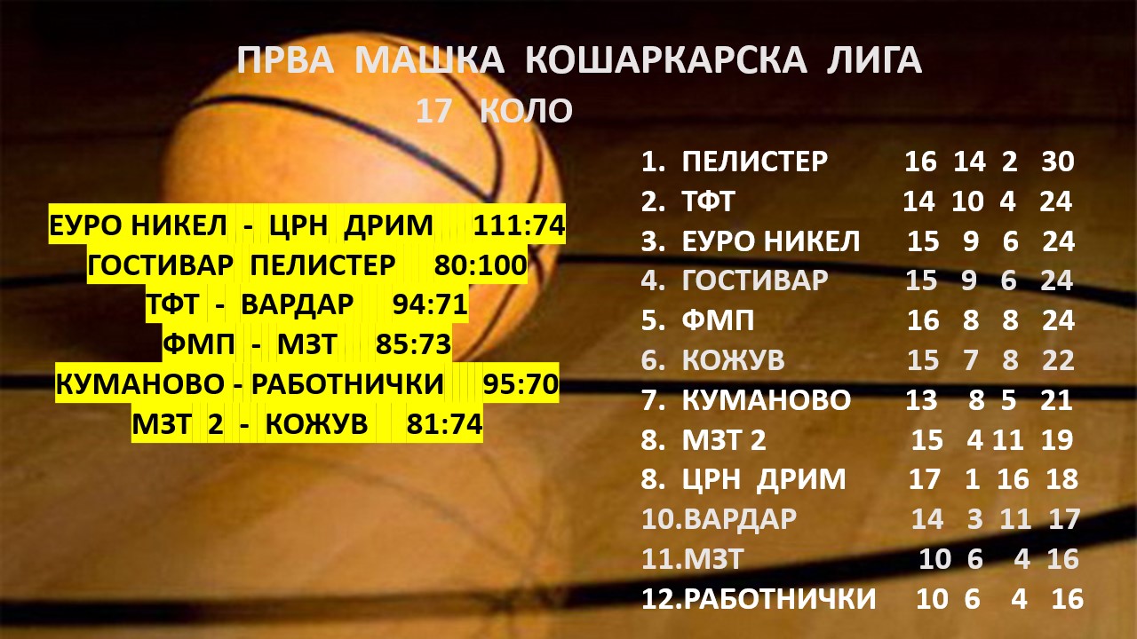 МНОГУ ИЗНЕНАДУВАЊА ВО 17-ТОТО КОШАРКАРСКО КОЛО